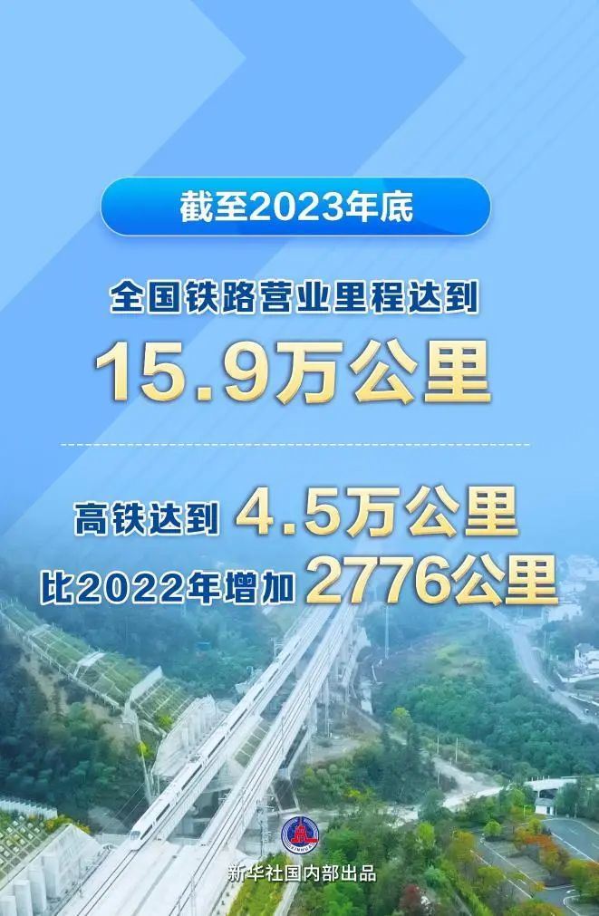 全國鐵路里程達15.9萬km，高鐵4.5萬km